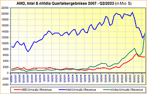 AMD, Intel & nVidia Quartalsergebnisse 2007 bis Q2/2023